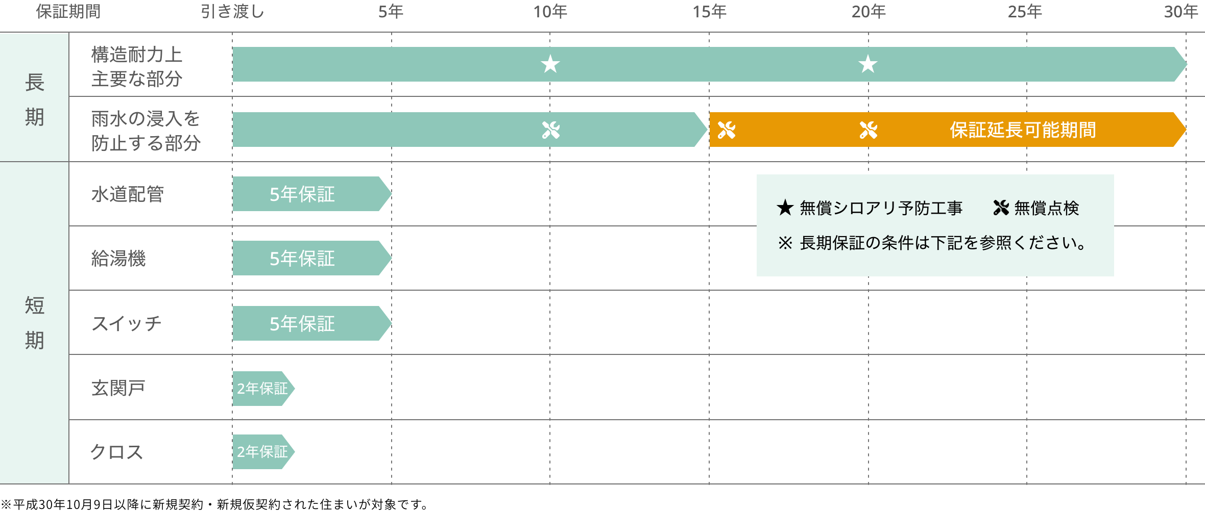 30年保証について