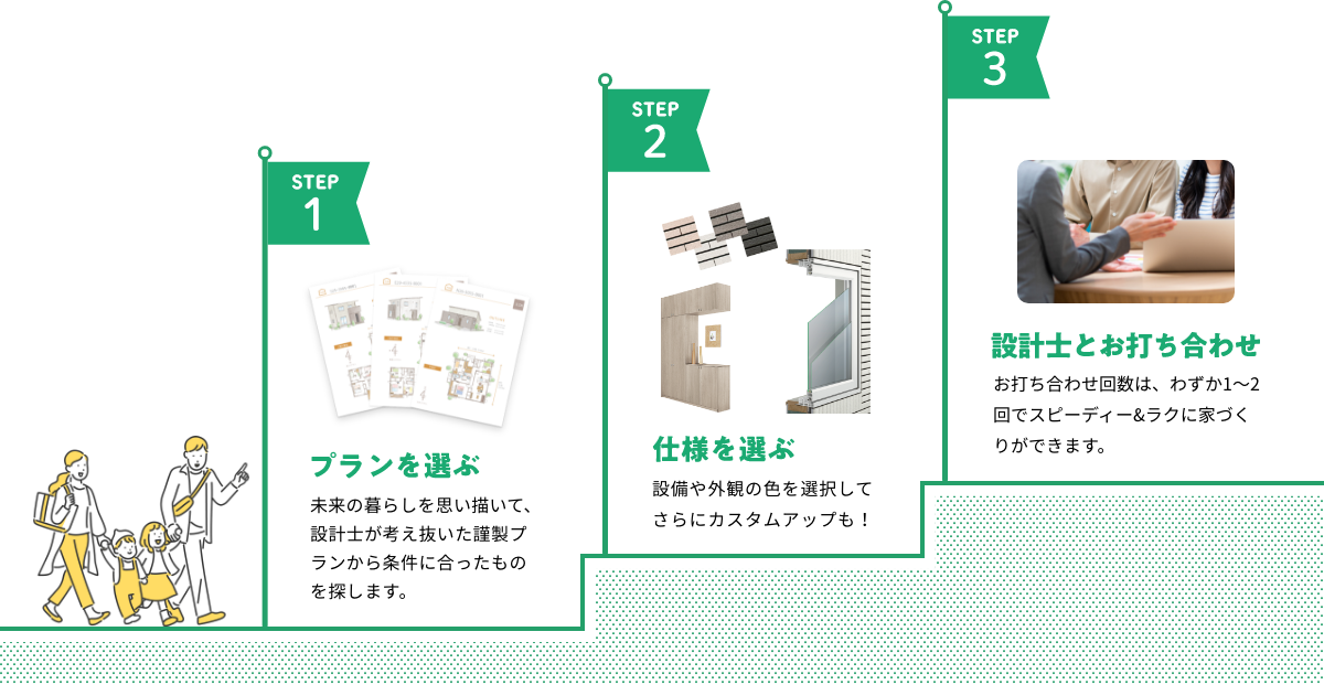 STEP1:プランを選ぶ STEP2:仕様を選ぶ STEP3:設計士とお打ち合わせ