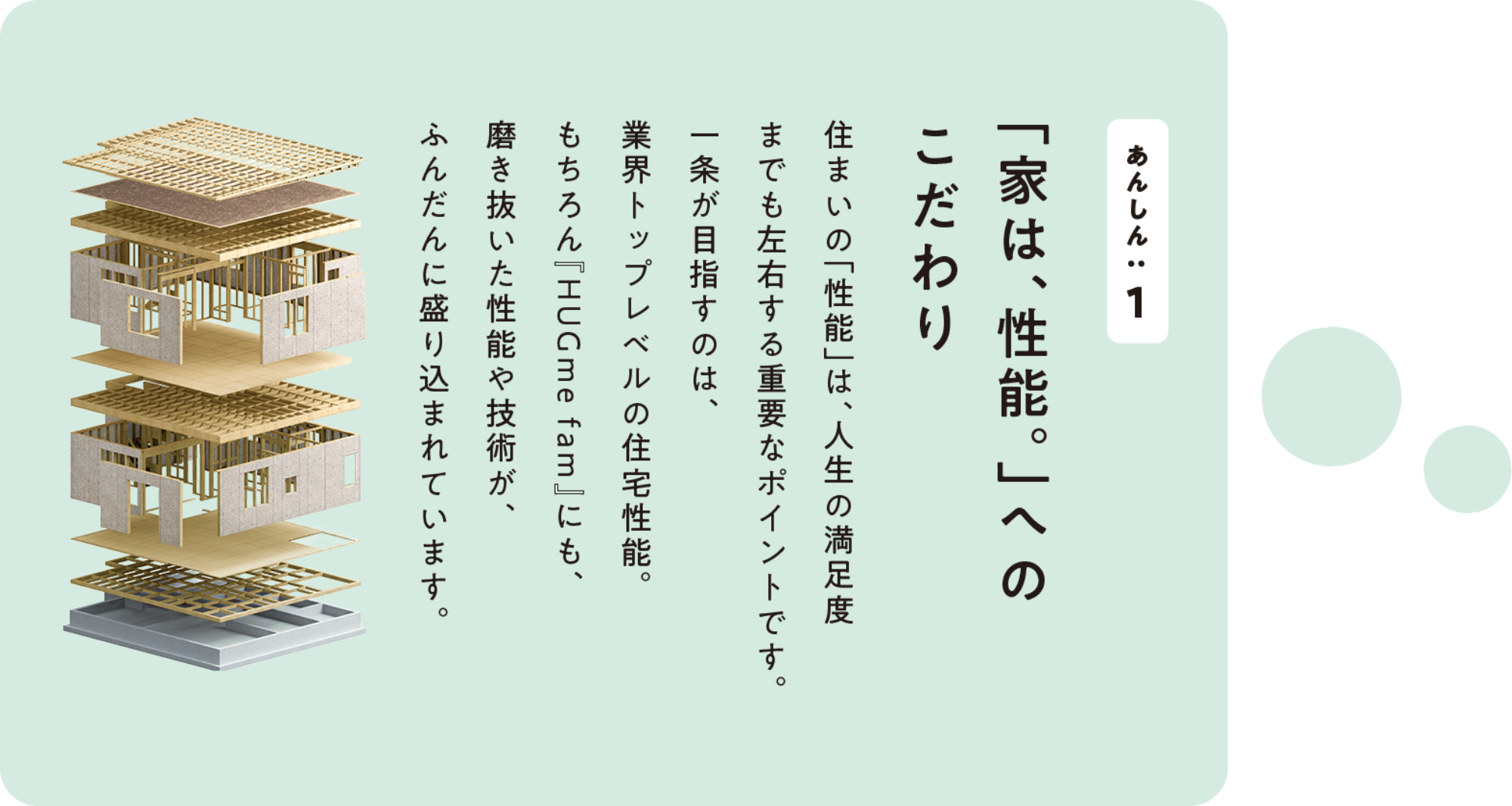 あんしん1「家は、性能。」へのこだわり 住まいの「性能」は、人生の満足度間でも左右する重要なポイントです。一条が目指すのは、業界トップレベルの住宅性能。もちろん『HUGme fam』にも、磨き抜いた性能や技術が、ふんだんに盛り込まれています。