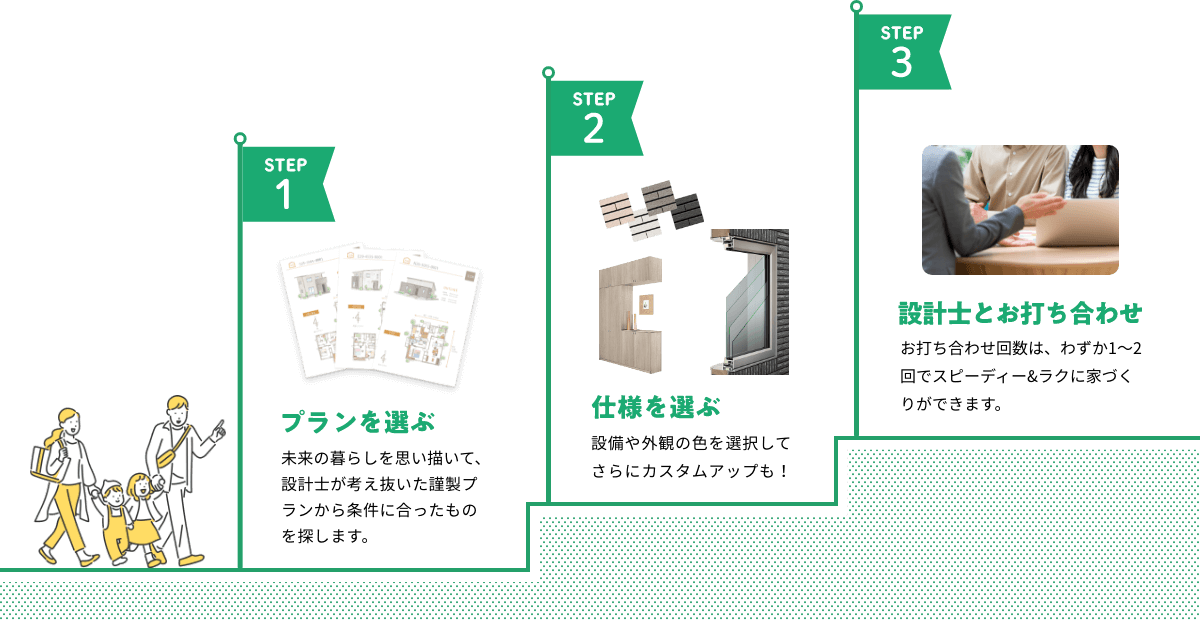 STEP1:プランを選ぶ STEP2:仕様を選ぶ STEP3:設計士とお打ち合わせ