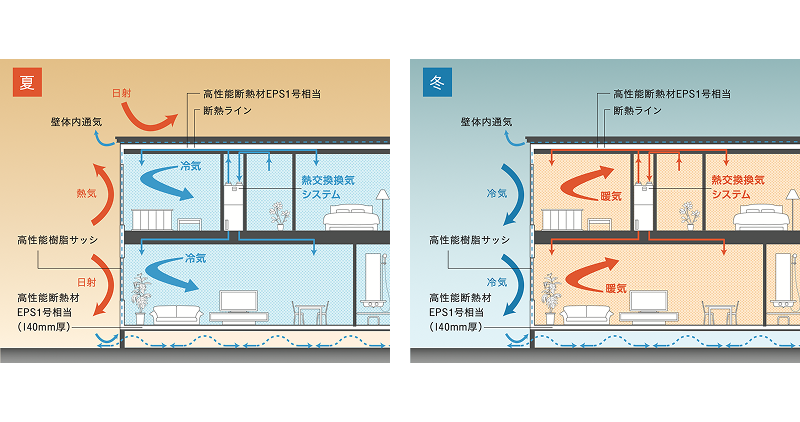 超気密・超断熱