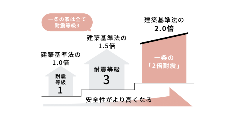 耐震等級3のその先へ