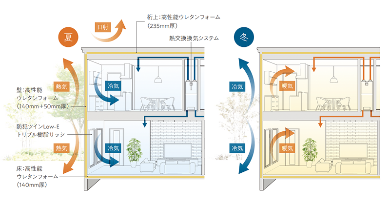 超気密・超断熱