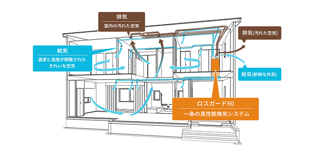 健康的な空気で家じゅうを満たす