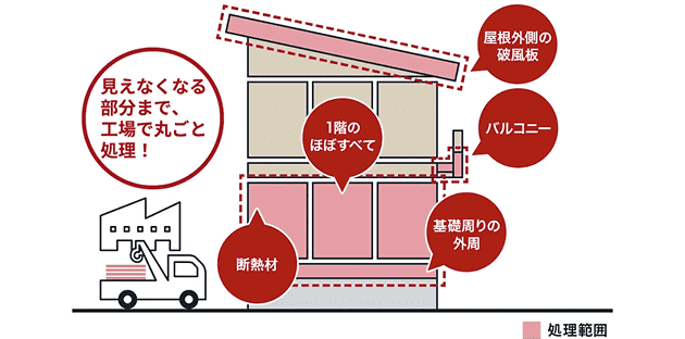 何十年先まで強さを守る防腐防蟻処理