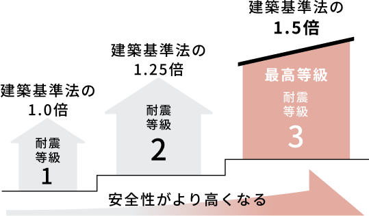 消防署や警察署と同じ、「耐震等級3」の安心。