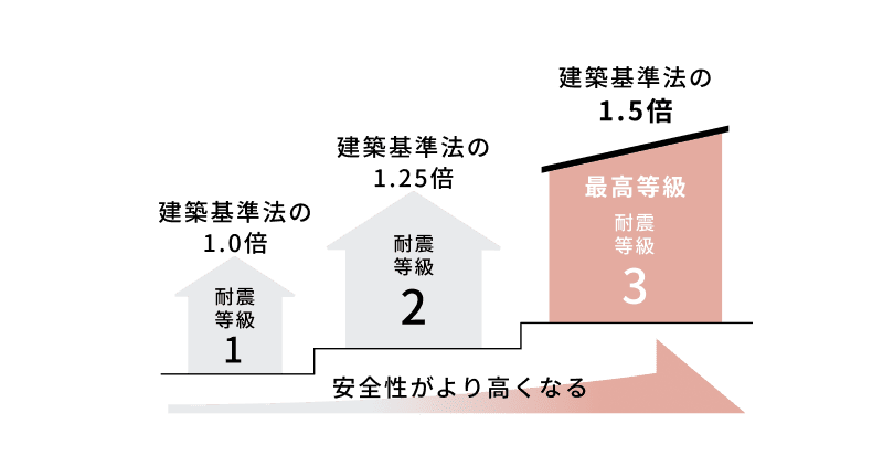 消防署や警察署と同じ、「耐震等級3」の安心。