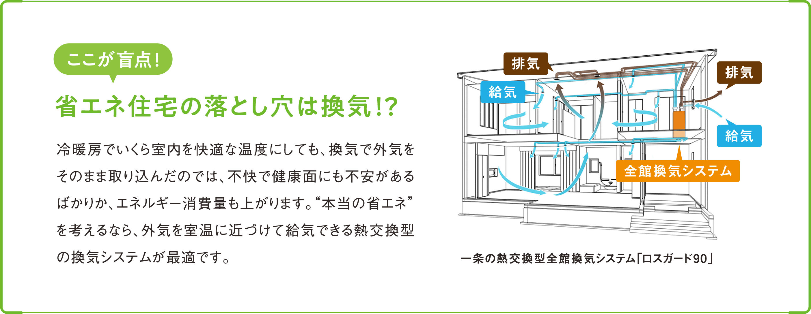 ここが盲点！省エネ住宅の落とし穴は換気！？冷暖房でいくら室内を快適な温度にしようとしても、換気で夏や冬の外気をそのまま取り込んだのでは、不快であるばかりか、エネルギー消費量もあがります。“本当の省エネ”を考えるなら、外気を室温に近づけて給気できる熱交換型の換気システムが最適です。