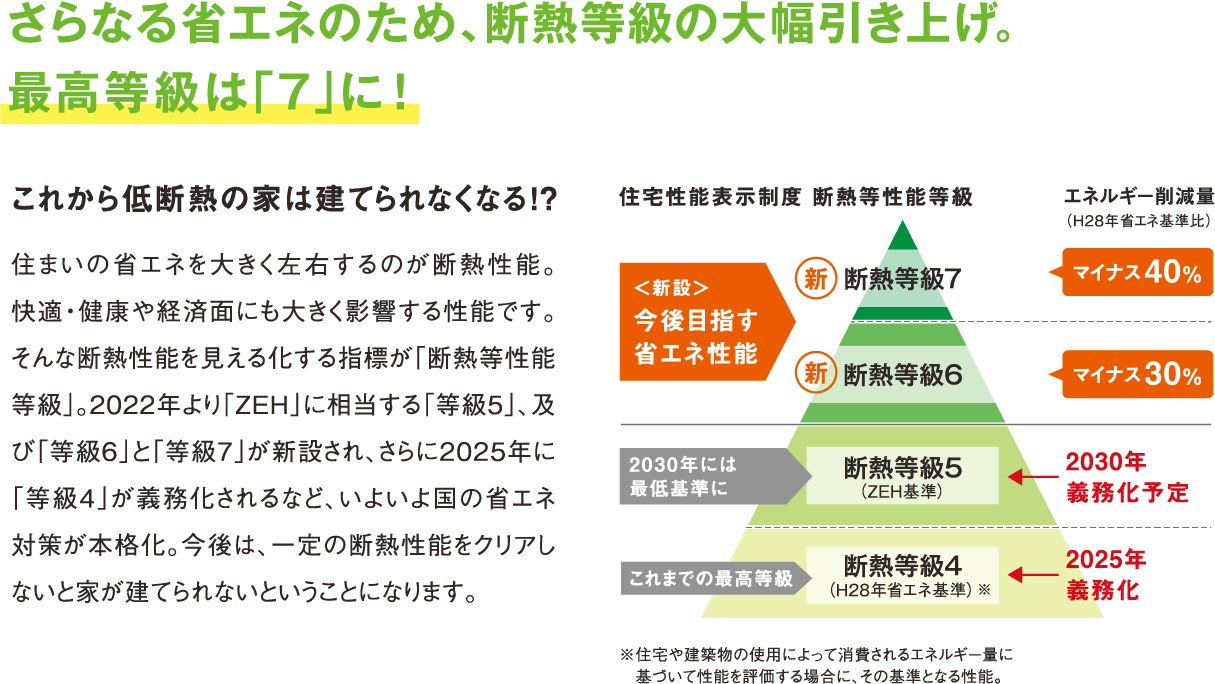 さらなる省エネのため断熱等級の大幅引き上げ。最高等級は「7」に!ZEHのメリットでもふれたように、住まいの省エネ性能は、私たちの暮らしにとって非常に大事なものです。そして、その省エネ性能を大きく左右するのが断熱性能。快適性や経済性にも大きく影響する性能です。そんな断熱性能を見える化する指標が「断熱等性能等級」。「ZEH」に必要となる基準は「断熱等級5」相当ですが、2022年10月より、さらなる上位等級である「断熱等級6」と「断熱等級7」が新設され、いよいよ国の省エネ対策が本格化したと言えます。
