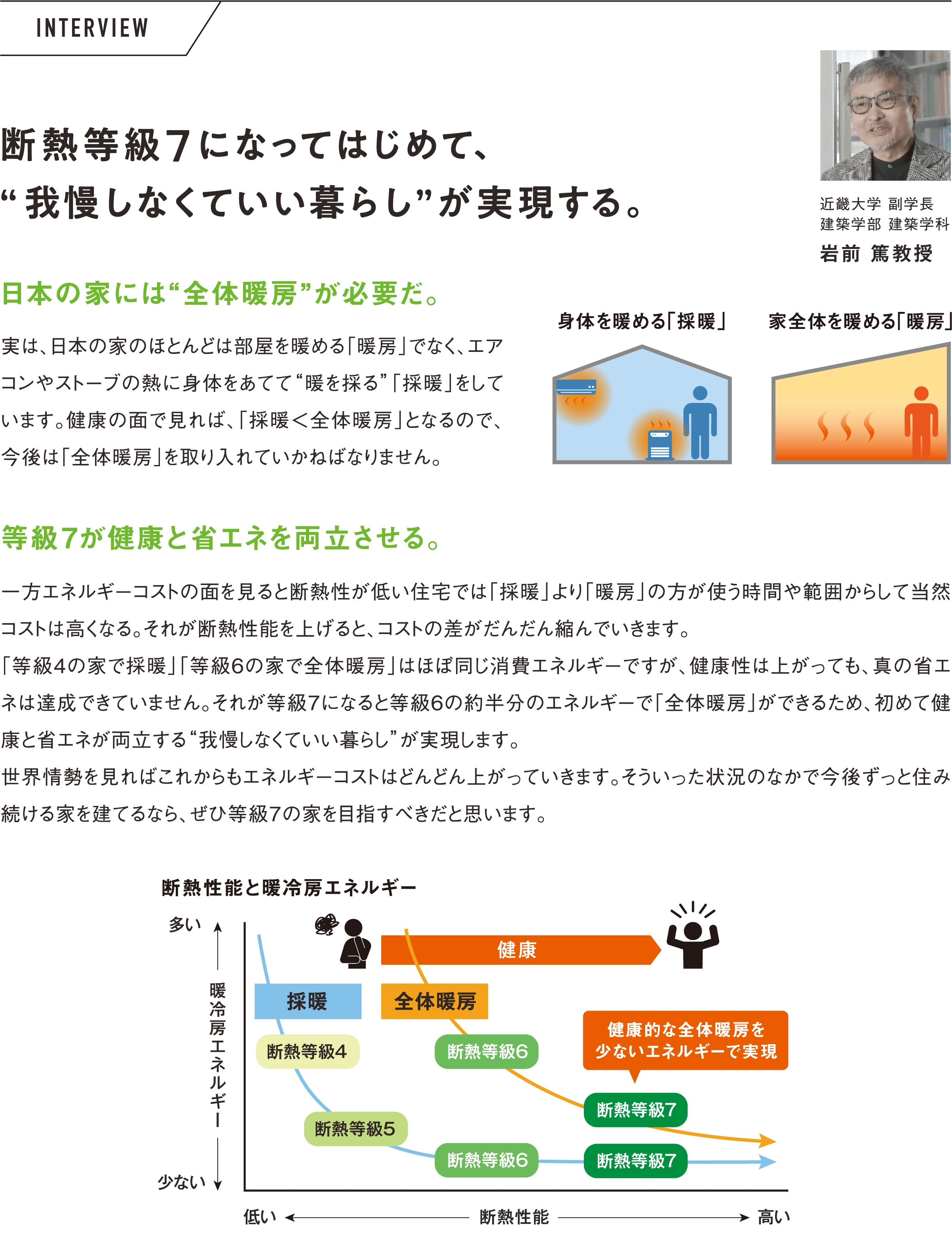 迫る2025年“義務化”問題。これから低断熱の家は建てられなくなる！？省エネ基準の引き上げが急速に進む背景には、私たちの暮らしにも大きく関係する問題があります。 電気料金の高騰:世界情勢の影響も受け、値上がりが続く電気料金。またそれによる極度な節電と健康被害も問題に。地球の温暖化と気候変動:温暖化に伴い、台風などの自然災害の頻発・強靭化も課題に。家庭における“脱炭素”も急務となっています。これまでにない早さで、断熱基準がレベルアップしていきます！ このような問題を「住宅」でも解決していくために、2025年には断熱等級4に満たない住まいは新築できなくなるなど、国を挙げて省エネ住宅へのシフトチェンジが進んでいます。