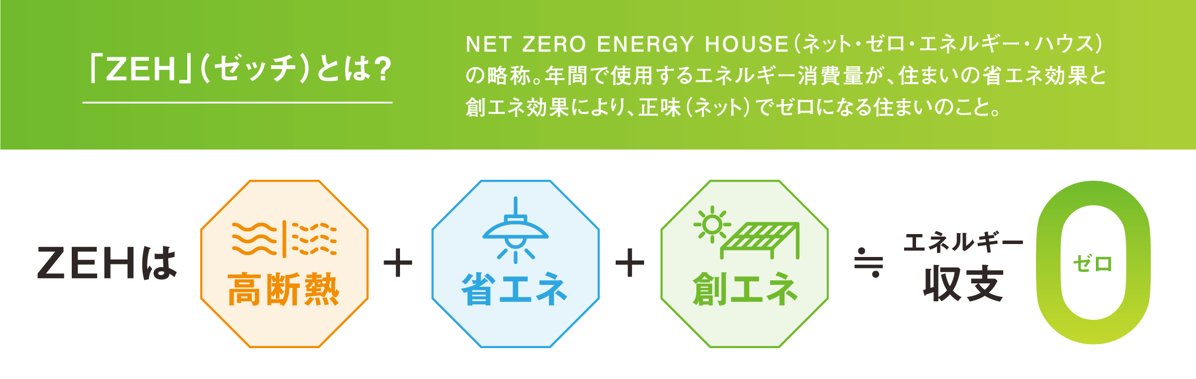 「ZEH」（ゼッチ）とは？NET ZERO ENERGY HOUSE（ネット・ゼロ・エネルギー・ハウス）の略称。年間で使用するエネルギー消費量が、住まいの省エネ効果と創エネ効果により、正味（ネット）でゼロになる住まいのこと。