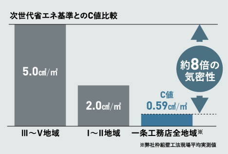 次世代省エネ基準とのC値比較