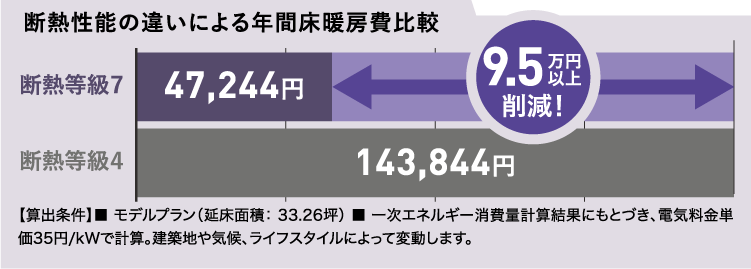 断熱性能の違いによる年間床暖房費比較