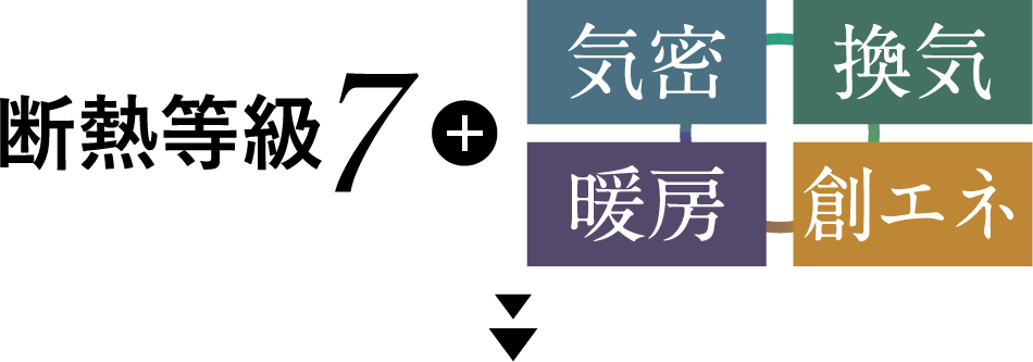 断熱等級7＋気密・換気・暖房・創エネ