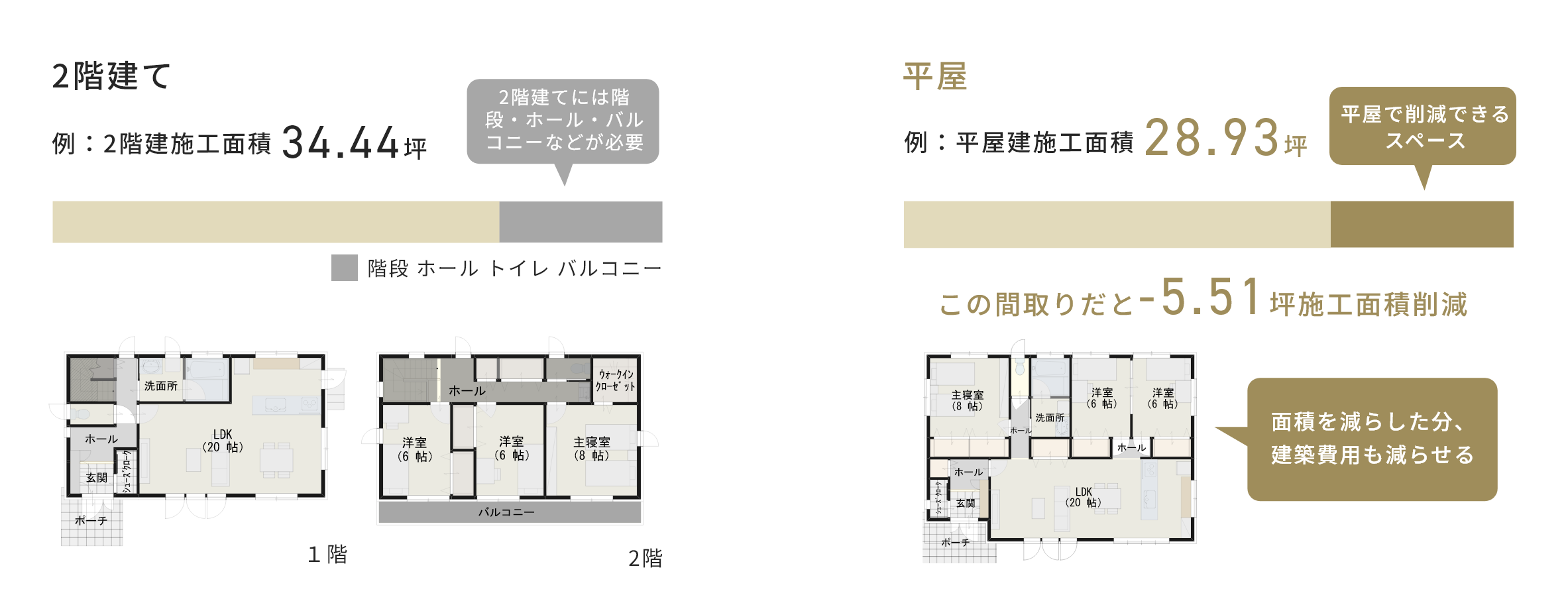 同じ3LDKの家を建てた場合