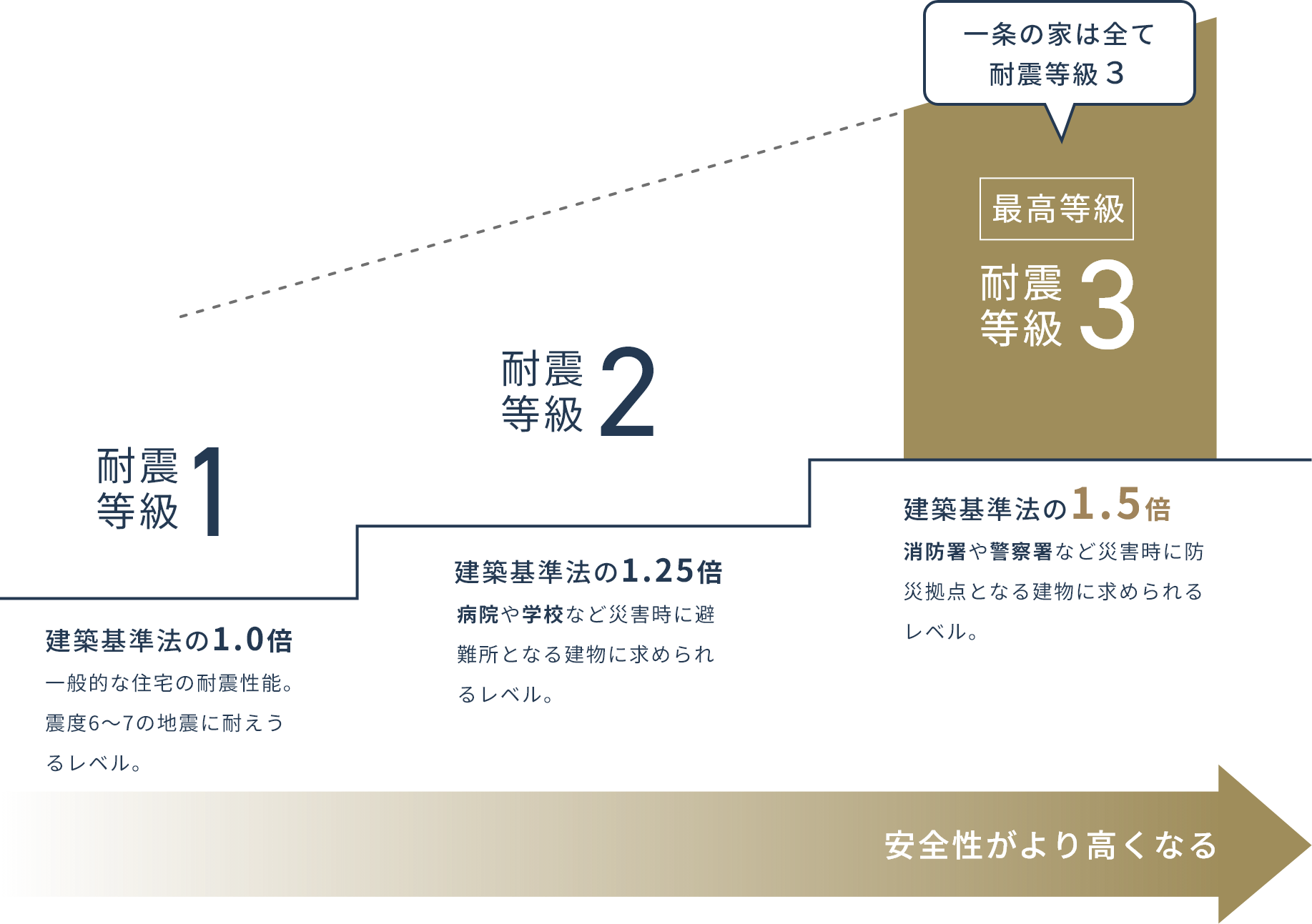 耐震性イメージ