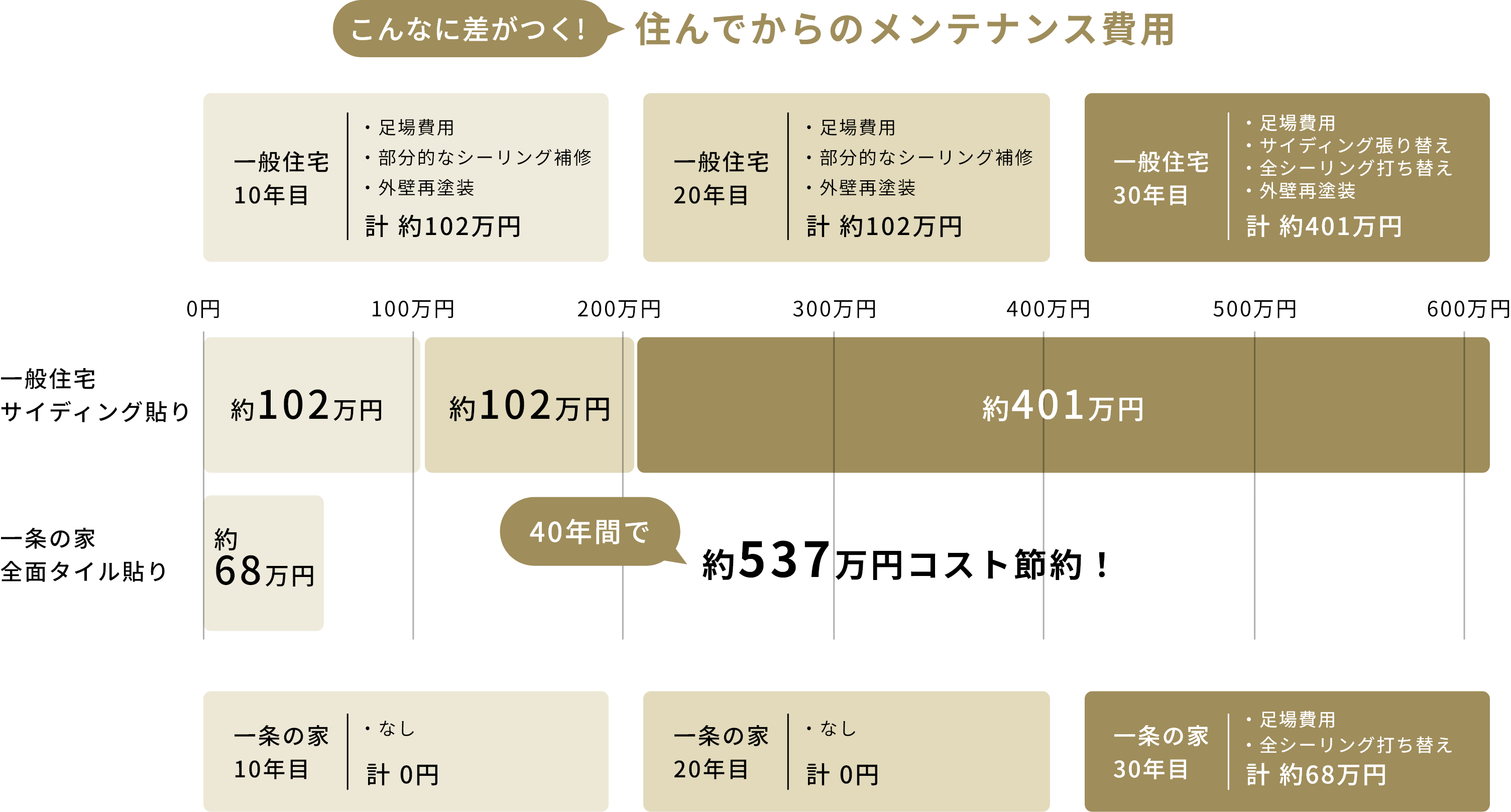住んでからのメンテナンス費用