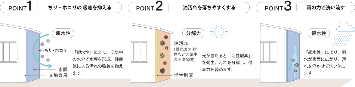 POINT1:ちり・ホコリの吸着を抑える POINT2:油汚れを落ちやすくする POINT3:雨の力で洗い流す