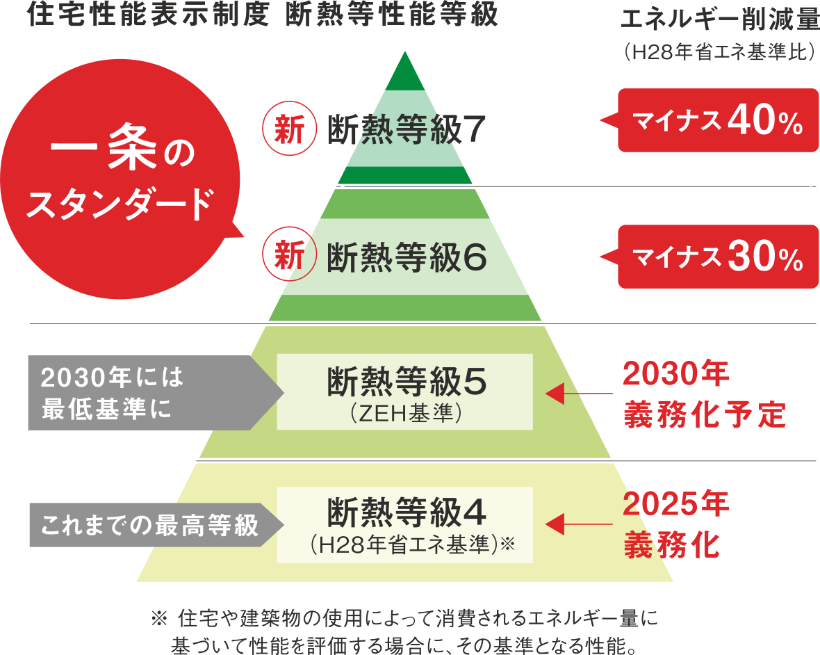 一条は「断熱等級6」標準仕様。
