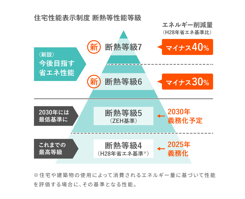 最高等級7の断熱性能で冬の光熱費をさらに抑える「断熱王」