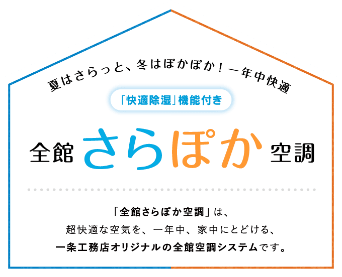 夏はさらっと、冬はぽかぽか！一年中快適 「快適除湿」機能付き 全館さらぽか空調 「全館さらぽか空調」は、超快適な空気を、