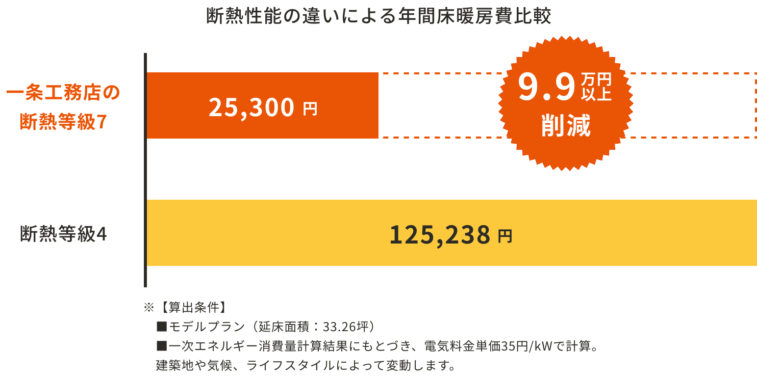 断熱性能の違いによる年間床暖房費比較