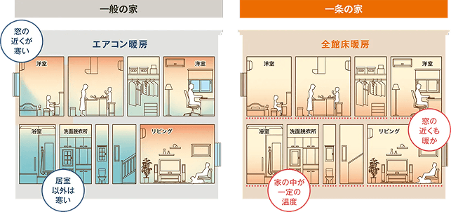 足元から頭までムラなく快適