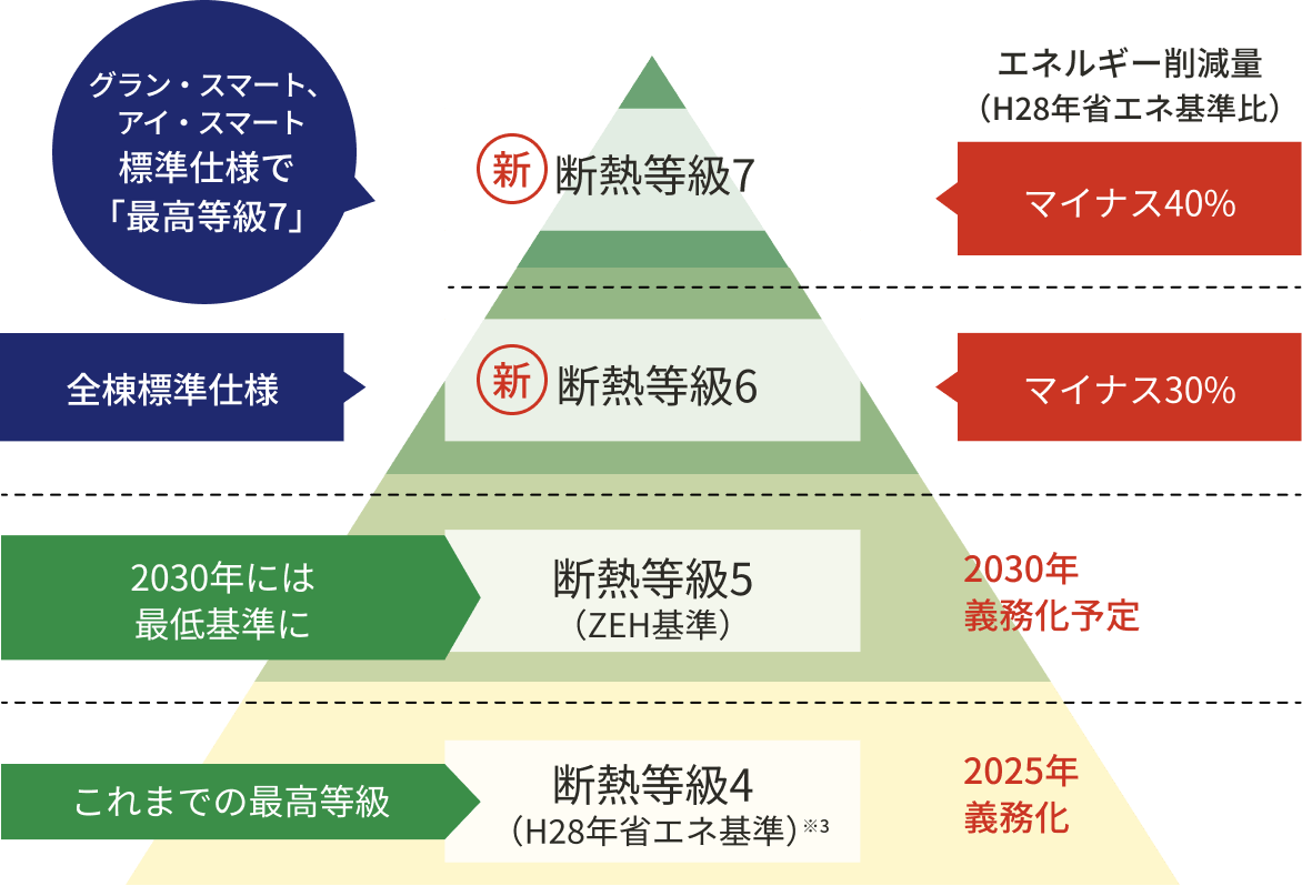 住宅性能表示制度 断熱等級性能等級