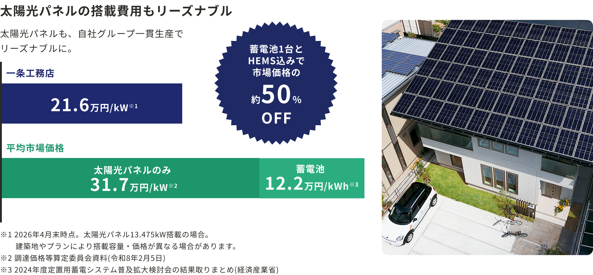 太陽光パネルの搭載費用もリーズナブル