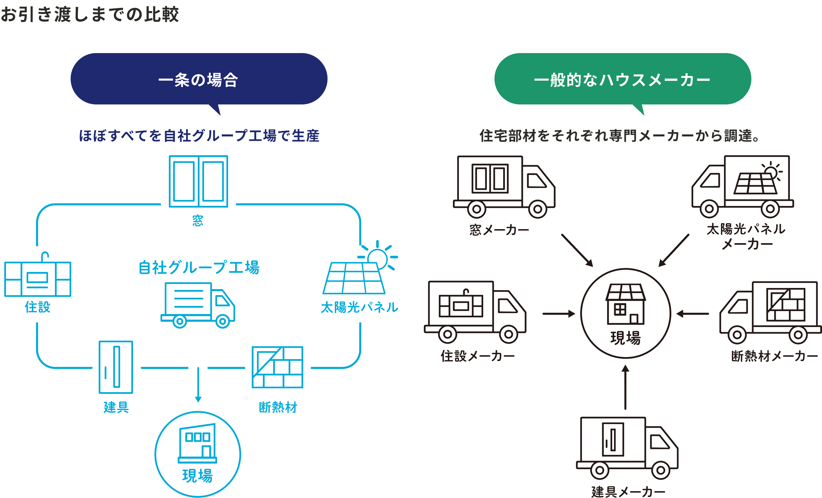 一般的なハウスメーカー住宅部材をそれぞれ専門メーカーから調達