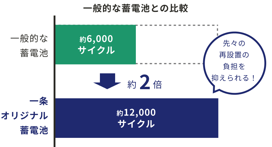 一般的な蓄電池との比較