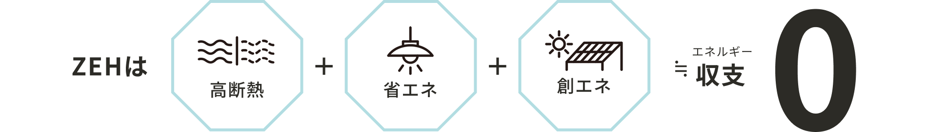 ZEHは高断熱+省エネ+創エネ=エネルギー収支0