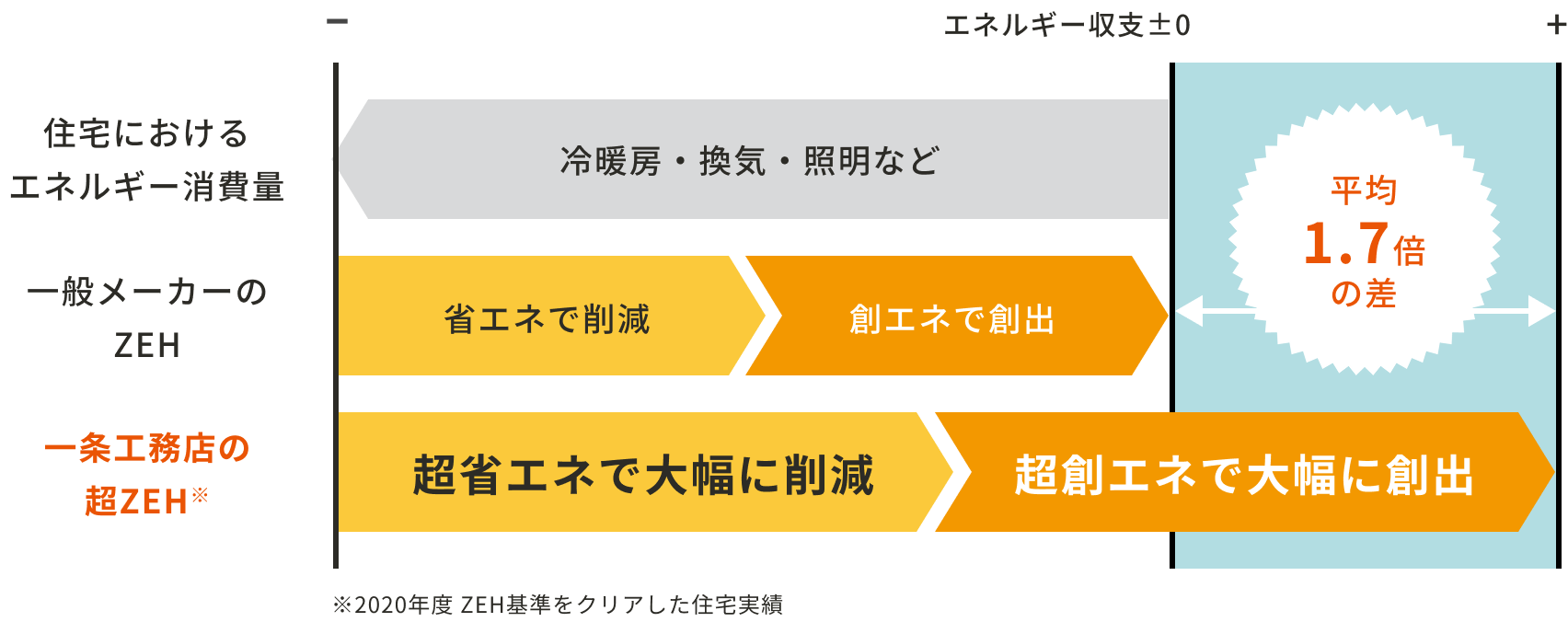 一条の「超ZEH」のエネルギー収支