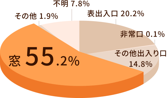 警視庁 住まい防犯110版（令和5年）