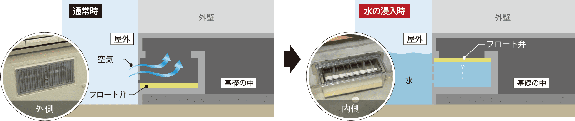 通常時と水の浸入時の「フロート弁付き床下換気口」