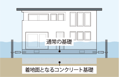 二重構造基礎の概念図