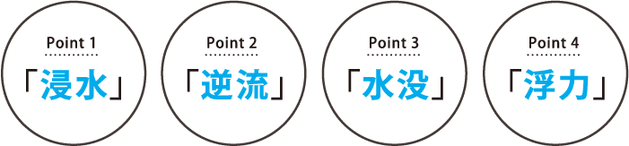 Point 1 「浸水」、Point 2 「逆流」、Point 3 「水没」、Point 4 「浮力」