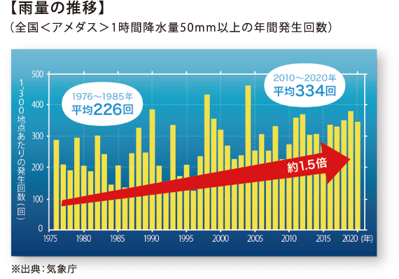 雨量の推移グラフ