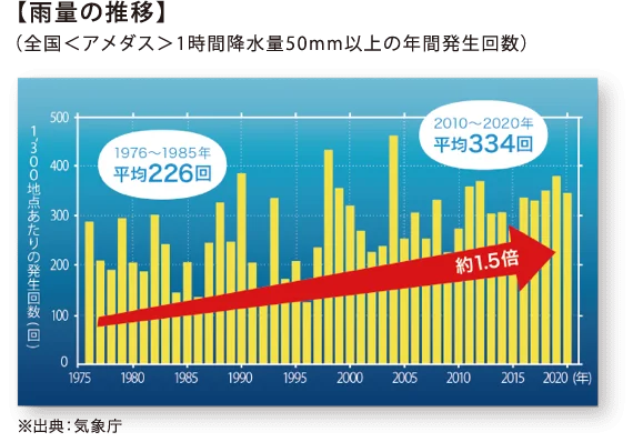 雨量の推移グラフ