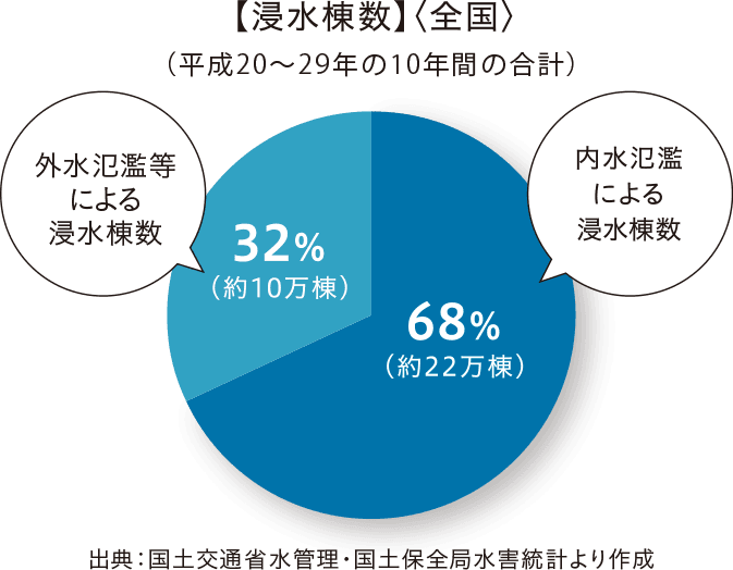 浸水棟数(全国)のグラフ