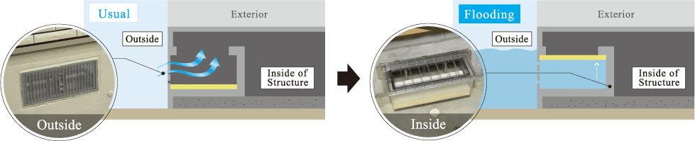 The ventilation port with a float valvedesigned to close shut in order to stop water infiltration automatically