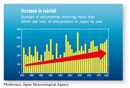 Increase in rainfall