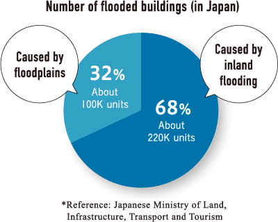 Number of flooded buildings (in Japan)