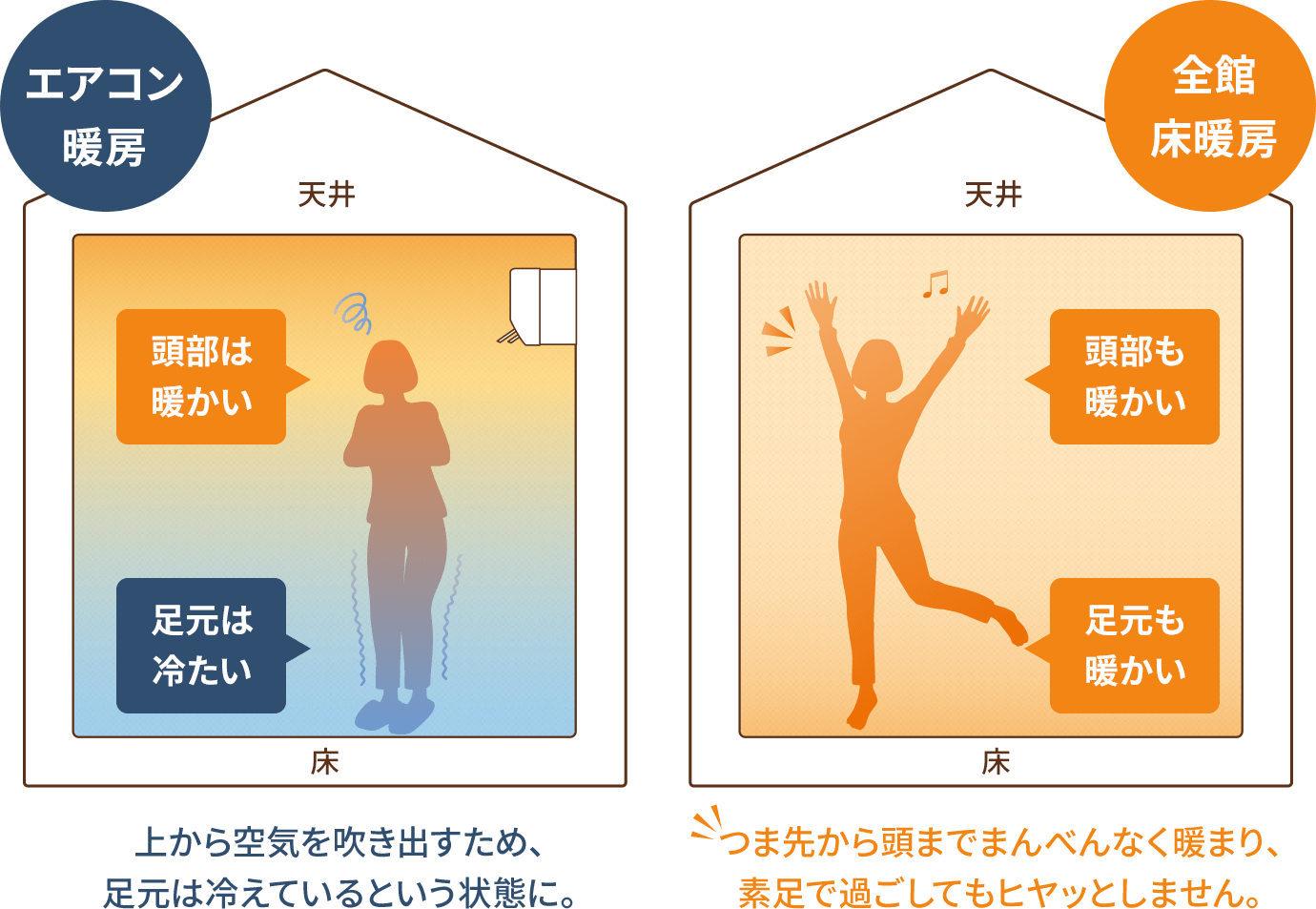 エアコン暖房：上から空気を吹き出すため、足元は冷えているという状態に。　全館床暖房：つま先から頭までまんべんなく暖まり、素足で過ごしてもヒヤッとしません。