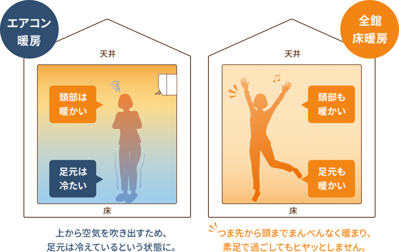 エアコン暖房：上から空気を吹き出すため、足元は冷えているという状態に。　全館床暖房：つま先から頭までまんべんなく暖まり、素足で過ごしてもヒヤッとしません。