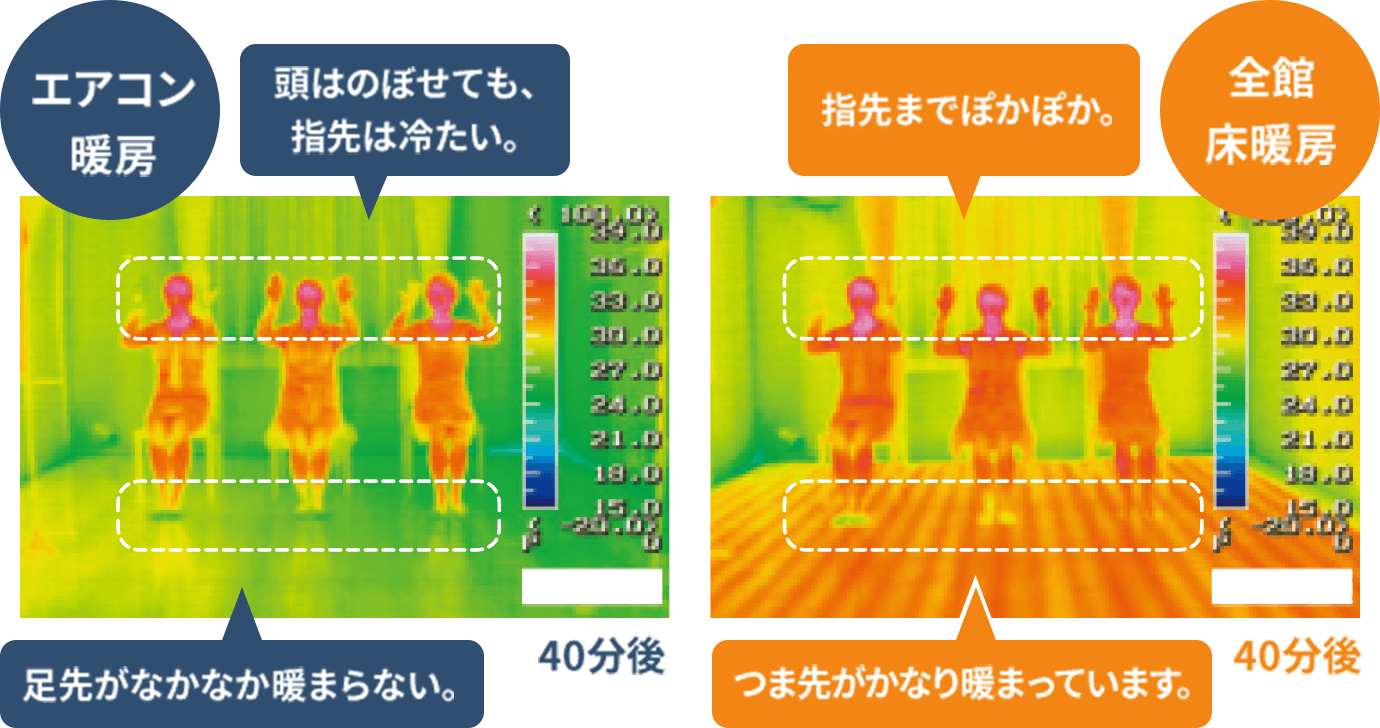 エアコン暖房：頭はのぼせても、指先は冷たい。足先がなかなか暖まらない。　全館床暖房：指先までぽかぽか。つま先がかなり暖まっています。