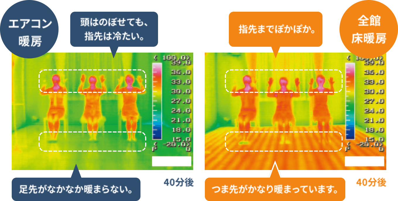 エアコン暖房：頭はのぼせても、指先は冷たい。足先がなかなか暖まらない。　全館床暖房：指先までぽかぽか。つま先がかなり暖まっています。