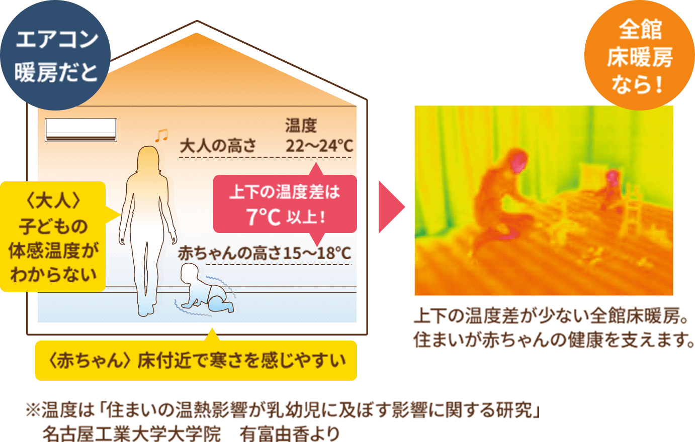 エアコン暖房だと：〈大人〉子どもの体感温度がわからない〈赤ちゃん〉床付近で寒さを感じやすい　全館床暖房なら！上下の温度差が少ない全館床暖房。住まいが赤ちゃんの健康を支えます。