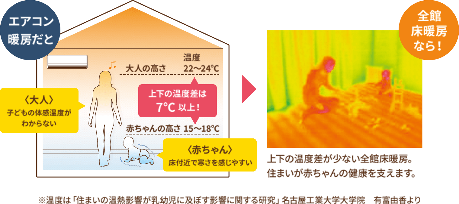 エアコン暖房だと：〈大人〉子どもの体感温度がわからない〈赤ちゃん〉床付近で寒さを感じやすい　全館床暖房なら！上下の温度差が少ない全館床暖房。住まいが赤ちゃんの健康を支えます。