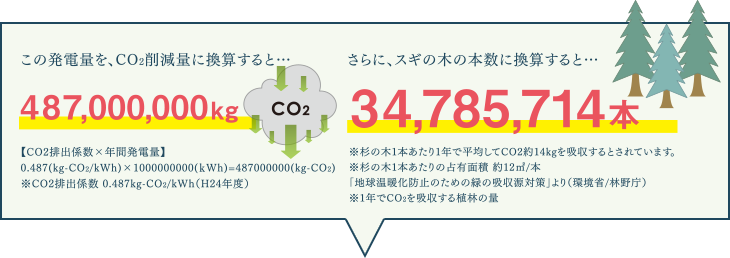 この発電量を、CO2削減量に換算すると…487,000,000kg さらに、スギの木の本数に換算すると…34,785,714本